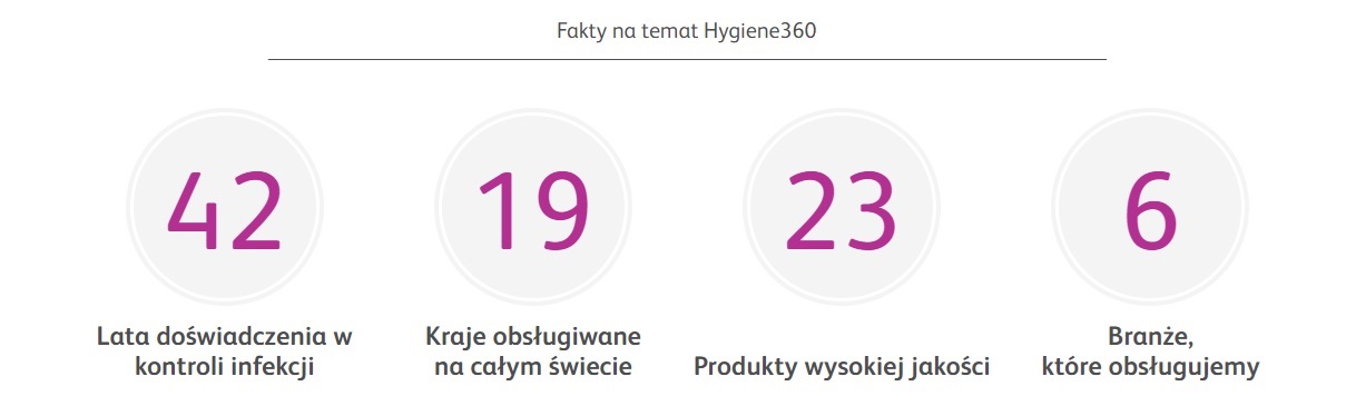 HYGIENE360 Prosept to lider w produkcji najwyższej jakości środków do dezynfekcji
